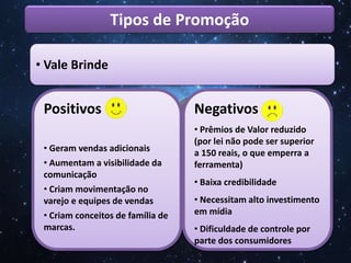 Tipos de Promoção
• Vale Brinde
Positivos
• Geram vendas adicionais
• Aumentam a visibilidade da
comunicação
• Criam movimentação no
varejo e equipes de vendas
• Criam conceitos de família de
marcas.
Negativos
• Prêmios de Valor reduzido
(por lei não pode ser superior
a 150 reais, o que emperra a
ferramenta)
• Baixa credibilidade
• Necessitam alto investimento
em mídia
• Dificuldade de controle por
parte dos consumidores
 