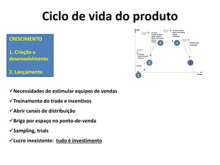 Ciclo de vida do produto
1
2
3 4
5
CRESCIMENTO
1. Criação e
desenvolvimento
2. Lançamento
Necessidades de estimular equipes de vendas
Treinamento do trade e incentivos
Abrir canais de distribuição
Briga por espaço no ponto-de-venda
Sampling, trials
Lucro inexistente: tudo é investimento
 