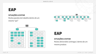 SITUAÇÕES A EVITAR
Muitos pacotes de trabalho dentro de um
mesmo “pai”
EAP
SITUAÇÕES A EVITAR
Muitos deliverables (entregas ) dentro de um
mesmo produto
EAP
 
