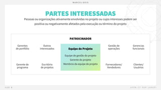 PARTES INTERESSADAS
Pessoas ou organizações ativamente envolvidas no projeto ou cujos interesses podem ser
positiva ou negativamente afetados pela execução ou término do projeto
Gerentes
de portfólio
Gerente de
programa
Escritório
de projetos
Outros
interessados
Gestão de
operações
Fornecedores/
Vendedores
Clientes/
Usuários
Gerencias
funcionais
Equipe de Projeto
Equipe de gestão do projeto
Gerente do projeto
Membros da equipe de projeto
PATROCINADOR
 