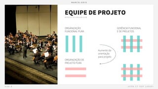 EQUIPE DE PROJETO
ORGANIZAÇÃO
FUNCIONAL PURA
ORGANIZAÇÃO DE
PROJETO PURA
Aumento da
orientação
para projeto
GERÊNCIA FUNCIONAL
E DE PROJETOS
 