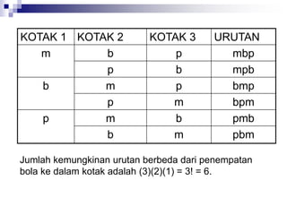 Jumlah kemungkinan urutan berbeda dari penempatan
bola ke dalam kotak adalah (3)(2)(1) = 3! = 6.
KOTAK 1 KOTAK 2 KOTAK 3 URUTAN
m b p mbp
p b mpb
b m p bmp
p m bpm
p m b pmb
b m pbm
 