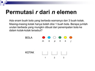 Permutasi r dari n elemen
Ada enam buah bola yang berbeda warnanya dan 3 buah kotak.
Masing-masing kotak hanya boleh diisi 1 buah bola. Berapa jumlah
urutan berbeda yang mungkin dibuat dari penempatan bola ke
dalam kotak-kotak tersebut?
m b p h k j
BOLA
KOTAK
1 2 3
 