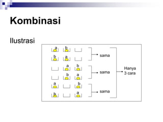 Kombinasi
Ilustrasi
sama
sama
sama
Hanya
3 cara
a b
a
b
a
a
a
a
b
b
b
b
 