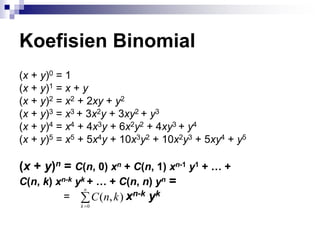 Koefisien Binomial
(x + y)0 = 1
(x + y)1 = x + y
(x + y)2 = x2 + 2xy + y2
(x + y)3 = x3 + 3x2y + 3xy2 + y3
(x + y)4 = x4 + 4x3y + 6x2y2 + 4xy3 + y4
(x + y)5 = x5 + 5x4y + 10x3y2 + 10x2y3 + 5xy4 + y5
(x + y)n = C(n, 0) xn + C(n, 1) xn-1 y1 + … +
C(n, k) xn-k yk + … + C(n, n) yn =
= xn-k yk


n
k
k
n
C
0
)
,
(
 