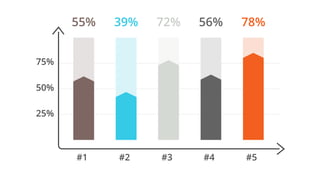 #1 #2 #3 #4 #5
25%
50%
75%
55% 39% 72% 56% 78%
 