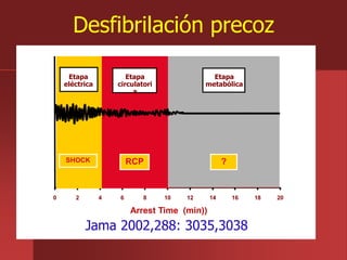 0 2 4 6 8 10 12 14 16 18 20
Arrest Time (min))
SHOCK RCP ?
Etapa
eléctrica
Etapa
circulatori
a
Etapa
metabólica
Jama 2002,288: 3035,3038
Desfibrilación precoz
 