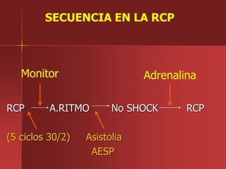 SECUENCIA EN LA RCP
Monitor Adrenalina
RCP A.RITMO No SHOCK RCP
(5 ciclos 30/2) Asistolia
AESP
 