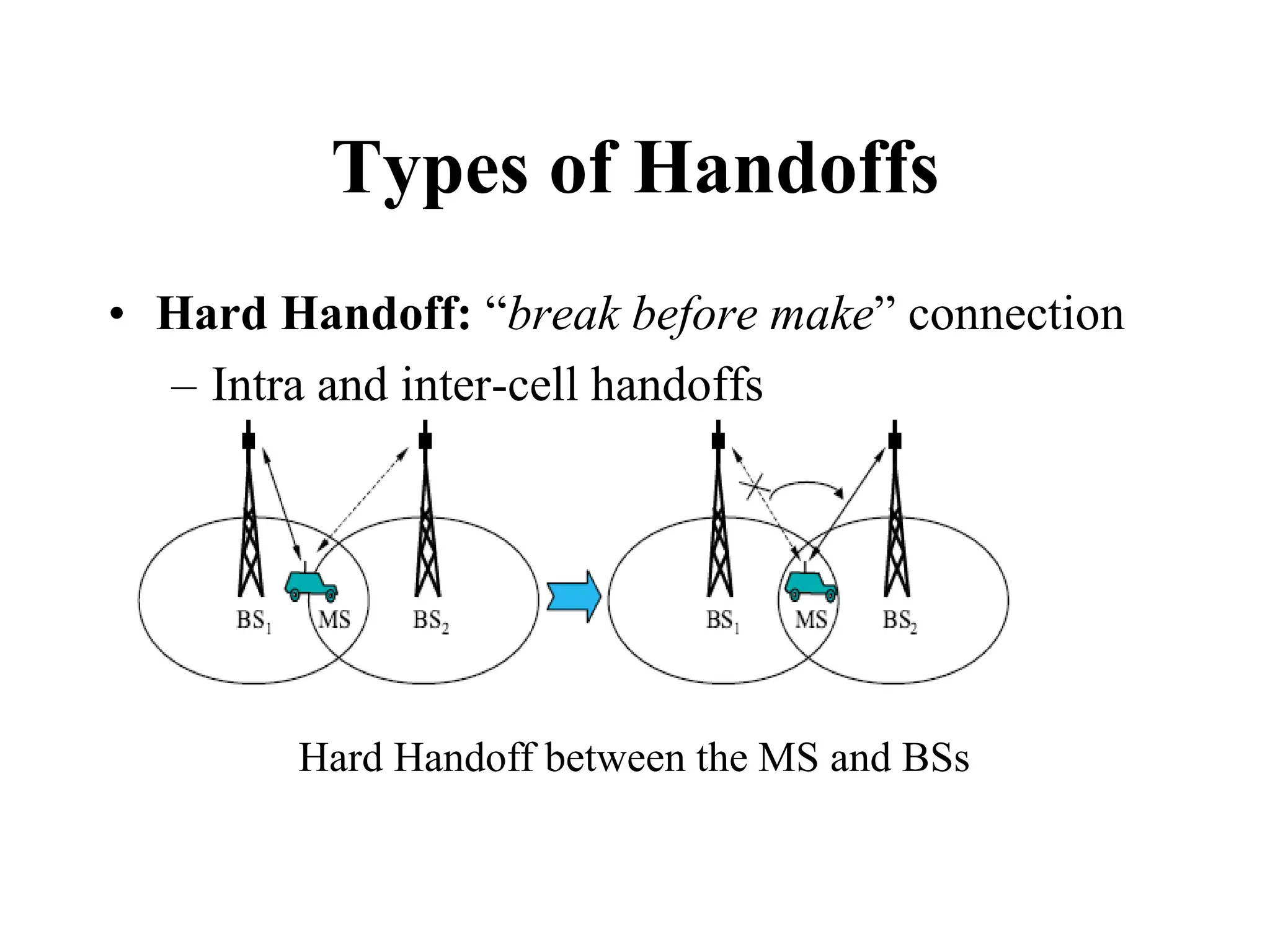 Types of Handoffs
• Hard Handoff: “break before make” connection
– Intra and inter-cell handoffs
Hard Handoff between the MS and BSs
 