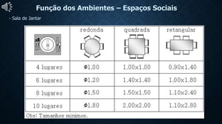 Função dos Ambientes – Espaços Sociais
- Sala de Jantar
 
