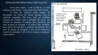 ESPAÇOS MÍNIMOS PARA CIRCULAÇÃO
Com uma mesa – 1,40 x 0,90 m – e seis
cadeiras sem braço – cada uma com 0,50x 0,50m:
A área de refeição pede espaço de
circulação em torno da mesa, mesmo com as
cadeiras ocupadas. Por isso, veja: as medidas
variam de acordo com a posição da mesa em
relação às paredes. O espaço deve permitir que
uma pessoa se levante e se sente com conforto,
sem riscos de encostar a cadeira na parede. Se a
sala de jantar se integrar a um outro ambiente,
reserve no mínimo 1,25 m livre a mesa e qualquer
outro móvel.
 