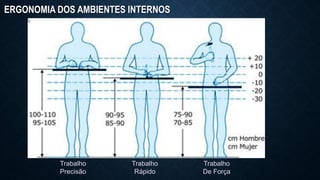 ERGONOMIA DOS AMBIENTES INTERNOS
Trabalho
Precisão
Trabalho
Rápido
Trabalho
De Força
 