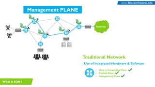 Internet
Use of Integrated Hardware & Software
• Data or Forwarding Plane
• Control Plane
• Management Plane
Traditional Network
Management PLANE
What is SDN ?
A
B
C
D
TelecomTutorial.info
www.TelecomTutorial.info
 