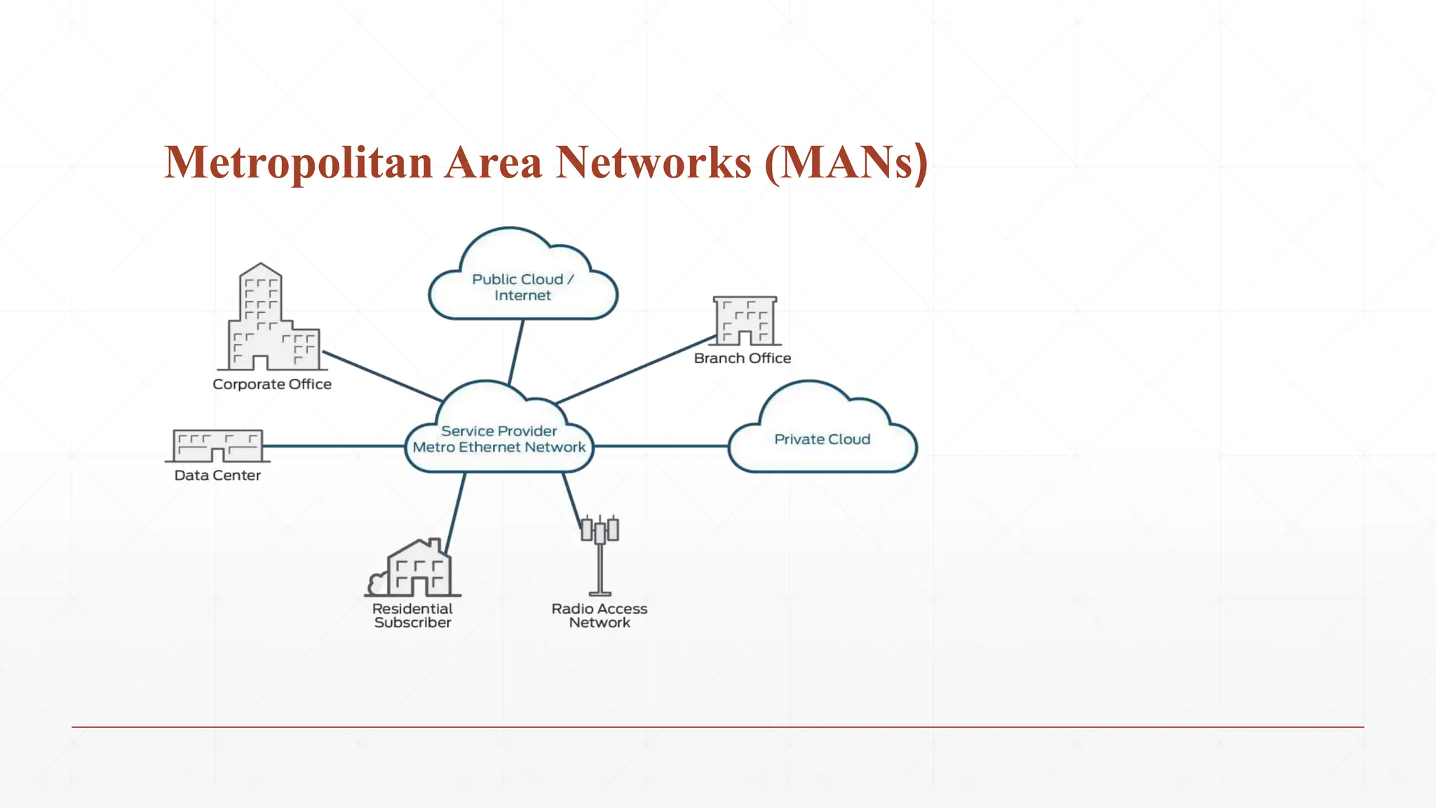 Metropolitan Area Networks (MANs)
 