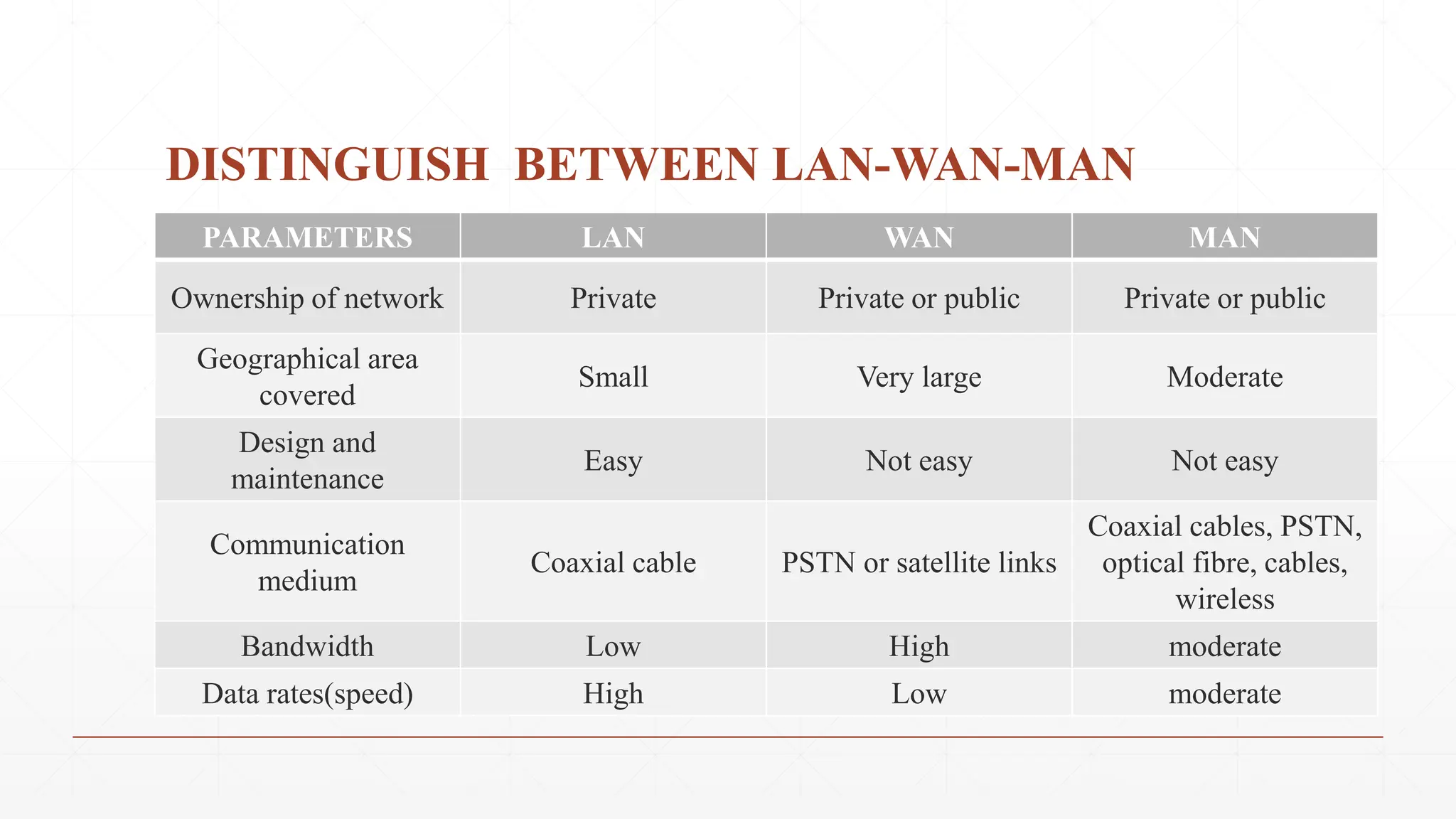 DISTINGUISH BETWEEN LAN-WAN-MAN
PARAMETERS LAN WAN MAN
Ownership of network Private Private or public Private or public
Geographical area
covered
Small Very large Moderate
Design and
maintenance
Easy Not easy Not easy
Communication
medium
Coaxial cable PSTN or satellite links
Coaxial cables, PSTN,
optical fibre, cables,
wireless
Bandwidth Low High moderate
Data rates(speed) High Low moderate
 