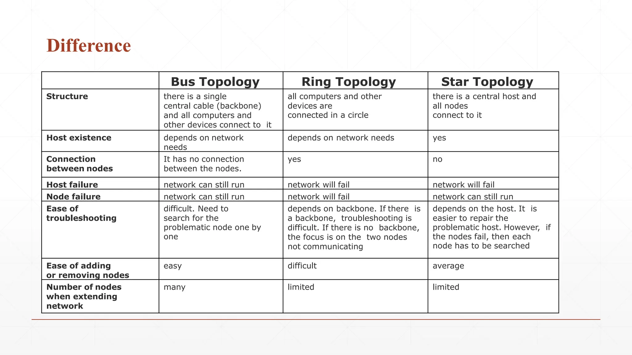 Difference
Bus Topology Ring Topology Star Topology
Structure there is a single
central cable (backbone)
and all computers and
other devices connect to it
all computers and other
devices are
connected in a circle
there is a central host and
all nodes
connect to it
Host existence depends on network
needs
depends on network needs yes
Connection
between nodes
It has no connection
between the nodes.
yes no
Host failure network can still run network will fail network will fail
Node failure network can still run network will fail network can still run
Ease of
troubleshooting
difficult. Need to
search for the
problematic node one by
one
depends on backbone. If there is
a backbone, troubleshooting is
difficult. If there is no backbone,
the focus is on the two nodes
not communicating
depends on the host. It is
easier to repair the
problematic host. However, if
the nodes fail, then each
node has to be searched
Ease of adding
or removing nodes
easy difficult average
Number of nodes
when extending
network
many limited limited
 