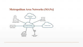 Metropolitan Area Networks (MANs)
 