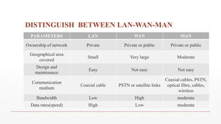 DISTINGUISH BETWEEN LAN-WAN-MAN
PARAMETERS LAN WAN MAN
Ownership of network Private Private or public Private or public
Geographical area
covered
Small Very large Moderate
Design and
maintenance
Easy Not easy Not easy
Communication
medium
Coaxial cable PSTN or satellite links
Coaxial cables, PSTN,
optical fibre, cables,
wireless
Bandwidth Low High moderate
Data rates(speed) High Low moderate
 