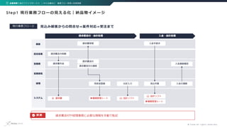 © f l y k e A l l r i g h t s r e s e r v e d .
Step1 現⾏業務フローの⾒える化｜納品物イメージ
現⾏業務フロー② ⾒込み顧客からの問合せ⇒案件対応⇒受注まで
請求書送付や経理業務に必要な情報...