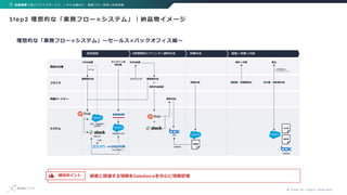 © f l y k e A l l r i g h t s r e s e r v e d .
Step2 理想的な「業務フロー×システム」｜納品物イメージ
顧客に関連する情報をSalesforceを中⼼に情報管理
解決ポイント
理想的な「業務...