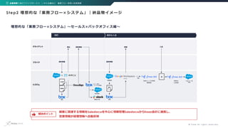 © f l y k e A l l r i g h t s r e s e r v e d .
Step2 理想的な「業務フロー×システム」｜納品物イメージ
理想的な「業務フロー×システム」〜セールス×バックオフィス編〜
顧客に関連する情報をS...