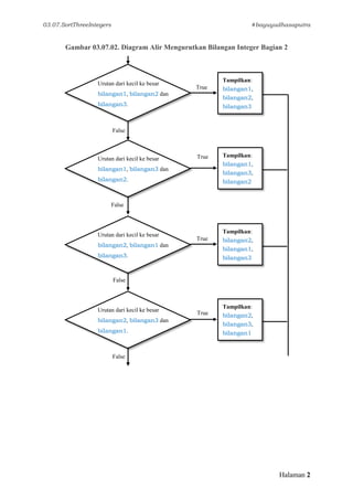 03.07.SortThreeIntegers #bayuyudhasaputra
Halaman 2
Gambar 03.07.02. Diagram Alir Mengurutkan Bilangan Integer Bagian 2
Urutan dari kecil ke besar
bilangan1, bilangan3 dan
bilangan2.
False
Urutan dari kecil ke besar
bilangan1, bilangan2 dan
bilangan3.
True
Tampilkan:
bilangan1,
bilangan2,
bilangan3
False
True Tampilkan:
bilangan1,
bilangan3,
bilangan2
Urutan dari kecil ke besar
bilangan2, bilangan1 dan
bilangan3.
False
True
Tampilkan:
bilangan2,
bilangan1,
bilangan3
Urutan dari kecil ke besar
bilangan2, bilangan3 dan
bilangan1.
False
True
Tampilkan:
bilangan2,
bilangan3,
bilangan1
 