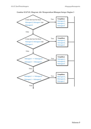 03.07.SortThreeIntegers #bayuyudhasaputra
Halaman 3
Gambar 03.07.03. Diagram Alir Mengurutkan Bilangan Integer Bagian 3
Urutan dari kecil ke besar
bilangan3, bilangan2 dan
bilangan1.
False
True Tampilkan:
bilangan3,
bilangan2,
bilangan1
Urutan dari kecil ke besar
bilangan3, bilangan1 dan
bilangan2.
False
True Tampilkan:
bilangan3,
bilangan1,
bilangan2
bilangan1 == bilangan2
bilangan1 < bilangan3
False
True
Tampilkan:
bilangan1,
bilangan2,
bilangan3
bilangan1 == bilangan2
bilangan1 > bilangan3
False
True
Tampilkan:
Bilangan3,
Bilangan2,
bilangan1
 