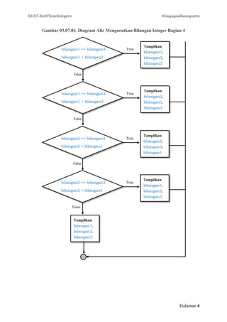 03.07.SortThreeIntegers #bayuyudhasaputra
Halaman 4
Gambar 03.07.04. Diagram Alir Mengurutkan Bilangan Integer Bagian 4
bilangan1 == bilangan3
bilangan1 < bilangan2
False
True
Tampilkan:
bilangan1,
bilangan3,
bilangan2
bilangan1 == bilangan3
bilangan1 > bilangan2
False
True
Tampilkan:
bilangan2,
bilangan1,
bilangan3
bilangan2 == bilangan3
bilangan2 < bilangan1
False
True
Tampilkan:
bilangan2,
bilangan3,
bilangan1
Tampilkan:
bilangan1,
bilangan2,
bilangan3
bilangan2 == bilangan3
bilangan2 > bilangan1
False
True
Tampilkan:
bilangan1,
bilangan2,
bilangan3
 