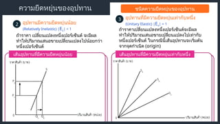 เส้นอุปทานที่มีความยืดหยุ่นเท่ากับหนึ่ง
เส้นอุปทานที่มีความยืดหยุ่นน้อย
ความยืดหยุ่นของอุปทาน ชนิดความยืดหยุ่นของอุปทาน
อุปทานมีความยืดหยุ่นน้อย
2
(Relatively Inelastic) |Es| < 1
ถ้าราคา เปลี่ยนแปลงหนึ่งเปอร์เซ็นต์ จะมีผล
ทำให้ปริมาณเสนอขายเปลี่ยนแปลงไปน้อยกว่า
หนึ่งเปอร์เซ็นต์
อุปทานที่มีความยืดหยุ่นเท่ากับหนึ่ง
3
(Unitary Elastic) |Es| = 1
ถ้าราคาเปลี่ยนแปลงหนึ่งเปอร์เซ็นต์จะมีผล
ทำให้ปริมาณเสนอขายเปลี่ยนแปลงไปเท่ากับ
หนึ่งเปอร์เซ็นต์ ในกรณีนี้เส้นอุปทานจะเริ่มต้น
จากจุดกำเนิด (origin)
 