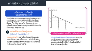 เส้นอุปสงค์ต่อราคาที่มีความยืดหยุ่นมาก
ความยืดหยุ่นของอุปสงค์
ชนิดของความยืดหยุ่น
ของอุปสงค์ต่อราคา
โดยปกติค่าความยืดหยุ่นของอุปสงค์ต่อราคา
จะมีค่าเป็นลบ เพราะราคากับปริมาณซื้อจะ
ผันแปรในทิศทางตรงกันข้ามตามกฎของ
อุปสงค์ ความยืดหยุ่นของอุปสงค์ต่อราคาแบ่ง
ออกเป็น 5 ลักษณะ คือ
อุปสงค์มีความยืดหยุ่นมาก
1
(Relatively Elastic) |Ed| > 1
หมายความว่า เปอร์เซ็นต์การเปลี่ยนแปลง
ของปริมาณเสนอซื้อมากกว่าเปอร์เซ็นต์การ
เปลี่ยนแปลงของราคาเส้นอุปสงค์ในกรณีนี้
จะมีลักษณะค่อนข้างลาด
เส้นอุปสงค์ที่มีความยืดหยุ่นมาก หมายถึง
เส้นอุปสงค์ที่มีความยืดหยุ่นมากกว่า 1
แต่น้อยกว่าอินฟินิตี้ ( )
∞ ส่วนใหญ่ได้แก่
สินค้าประเภทฟุ่มเฟือย
 