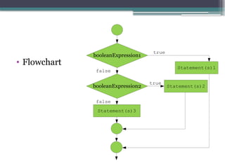 • Flowchart
booleanExpression1
booleanExpression2
Statement(s)1
Statement(s)2
true
false
true
Statement(s)3
false
 