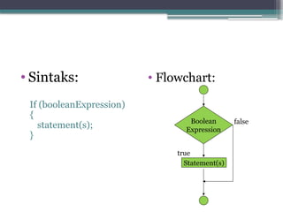• Sintaks:
If (booleanExpression)
{
statement(s);
}
• Flowchart:
Boolean
Expression
Statement(s)
true
false
 