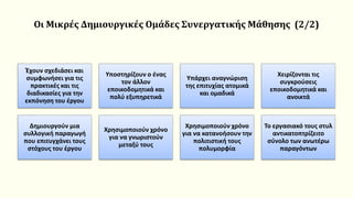 Οι Μικρές Δημιουργικές Ομάδες Συνεργατικής Μάθησης (2/2)
Έχουν σχεδιάσει και
συμφωνήσει για τις
πρακτικές και τις
διαδικασίες για την
εκπόνηση του έργου
Υποστηρίζουν ο ένας
τον άλλον
εποικοδομητικά και
πολύ εξυπηρετικά
Υπάρχει αναγνώριση
της επιτυχίας ατομικά
και ομαδικά
Χειρίζονται τις
συγκρούσεις
εποικοδομητικά και
ανοικτά
Δημιουργούν μια
συλλογική παραγωγή
που επιτυγχάνει τους
στόχους του έργου
Χρησιμοποιούν χρόνο
για να γνωριστούν
μεταξύ τους
Χρησιμοποιούν χρόνο
για να κατανοήσουν την
πολιτιστική τους
πολυμορφία
Το εργασιακό τους στυλ
αντικατοπτρίζειτο
σύνολο των ανωτέρω
παραγόντων
 