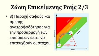 Ζώνη Επικείμενης Ροής 2/3
• 3) Παροχή σαφούς και
άμεσης
ανατροφοδότησης για
την προσαρμογή των
επιδόσεων ώστε να
επιτευχθούν οι στόχοι.
 