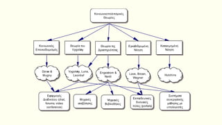 Κοινωνικός
Εποικοδομισμός
Κοινωνικοπολιτισμικές
Θεωρίες
Συστήματα
συνεργατικής
μάθησης με
υπολογιστές
Εφαρμογές
Διαδικτύου (chat,
forums, video
conference)
Ψηφιακές
Βιβλιοθήκες
Μηχανές
αναζήτησης
Εκπαιδευτικές
δικτυακές
πύλες (portals)
Θεωρία του
Vygotsky
Κατανεμημένη
Νόηση
Εγκαθιδρυμένη
Νόηση
Θεωρία της
Δραστηριότητας
Vygotsky, Luria,
Leontief
Doise &
Mugny
Engestrom &
Nardi Hutchins
Lave, Brown,
Wegner
 