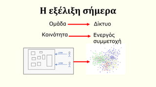 Ομάδα Δίκτυο
Κοινότητα Ενεργός
συμμετοχή
Η εξέλιξη σήμερα
 