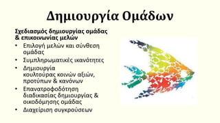 Δημιουργία Ομάδων
Σχεδιασμός δημιουργίας ομάδας
& επικοινωνίας μελών
• Επιλογή μελών και σύνθεση
ομάδας
• Συμπληρωματικές ικανότητες
• Δημιουργία
κουλτούρας κοινών αξιών,
προτύπων & κανόνων
• Επανατροφοδότηση
διαδικασίας δημιουργίας &
οικοδόμησης ομάδας
• Διαχείριση συγκρούσεων
 
