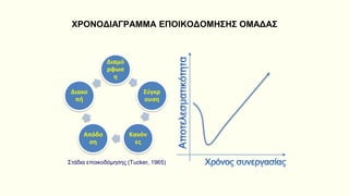 ΧΡΟΝΟΔΙΑΓΡΑΜΜΑ ΕΠΟΙΚΟΔΟΜΗΣΗΣ ΟΜΑΔΑΣ
Αποτελεσματικότητα
Χρόνος συνεργασίας
Διαμό
ρφωσ
η
Σύγκρ
ουση
Κανόν
ες
Απόδο
ση
Διακο
πή
Στάδια εποικοδόμησης (Tucker, 1965)
 
