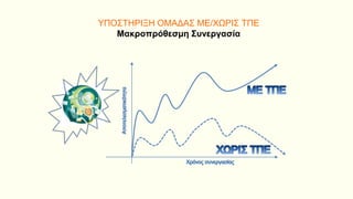 ΥΠΟΣΤΗΡΙΞΗ ΟΜΑΔΑΣ ΜΕ/ΧΩΡΙΣ ΤΠΕ
Μακροπρόθεσμη Συνεργασία
Αποτελεσματικότητα
Χρόνος συνεργασίας
ΜΕ ΤΠΕ
ΧΩΡΙΣ ΤΠΕ
 