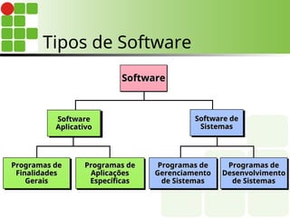 Programas de
Programas de
Finalidades
Finalidades
Gerais
Gerais
Programas de
Programas de
Aplicações
Aplicações
Específicas
Específicas
Programas de
Programas de
Gerenciamento
Gerenciamento
de Sistemas
de Sistemas
Programas de
Programas de
Desenvolvimento
Desenvolvimento
de Sistemas
de Sistemas
Software
Software
Aplicativo
Aplicativo
Software de
Software de
Sistemas
Sistemas
Software
Software
Tipos de Software
 