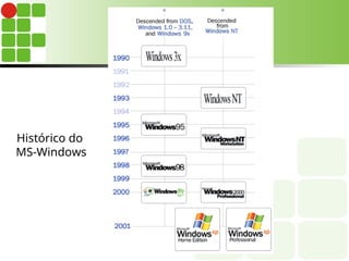Histórico do
MS-Windows
 