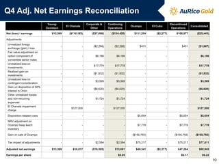 Q4 Adj. Net Earnings Reconciliation
                               Young-                         Corporate &       Continuing                                   Discontinued
                                             El Chanate                                          Ocampo        El Cubo                          Consolidated
                              Davidson                           Other          Operations                                    Operations
Net (loss) / earnings            $13,369       ($110,183)         ($37,606)       ($134,420)       $111,254       ($2,277)       $108,977           ($25,443)

Adjustments:
 Unrealized foreign
                                         -                -        ($2,298)         ($2,298)           $431              -           $431            ($1,867)
 exchange (gain) / loss
 Fair value adjustment on
 option component of                     -                -         $6,186           $6,186                -             -                  -         $6,186
 convertible senior notes
 Unrealized loss on
                                         -                -        $17,778          $17,778                -             -                  -        $17,778
 investments
 Realized gain on
                                         -                -        ($1,832)         ($1,832)               -             -                  -        ($1,832)
 investments
 Unrealized loss on
                                         -                -         $3,569           $3,569                -             -                  -         $3,569
 contingent consideration
 Gain on disposition of 50%
                                         -                -        ($6,620)         ($6,620)               -             -                  -        ($6,620)
 interest in Orion
 Other unrealized losses
 and non-recurring                       -                -         $1,724           $1,724                -             -                  -         $1,724
 expenses
 El Chanate impairment
                                                $127,000                    -      $127,000                -             -                  -       $127,000
 charge

 Disposition-related costs               -                -                 -                -       $5,654              -         $5,654             $5,654

 NRV adjustment on
 Ocampo heap leach                       -                -                 -                -       $7,778              -         $7,778             $7,778
 inventory

 Gain on sale of Ocampo                  -                -                 -                -    ($150,793)             -      ($150,793)         ($150,793)

 Tax impact of adjustments               -                -         $2,594           $2,594         $75,217              -        $75,217            $77,811

Adjusted net earnings            $13,369         $16,817          ($16,505)         $13,681         $49,541       ($2,277)        $47,264            $60,945

Earnings per share                                                                    $0.05                                         $0.17              $0.22
                                                                                                                                                                10
 