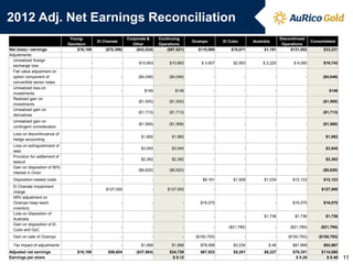 2012 Adj. Net Earnings Reconciliation
                                 Young-                         Corporate &     Continuing                                               Discontinued
                                               El Chanate                                       Ocampo        El Cubo       Australia                  Consolidated
                                Davidson                           Other        Operations                                                Operations
Net (loss) / earnings                $16,109       ($70,396)        ($43,534)       ($97,821)     $110,990       $18,871          $1,191      $131,052       $33,231
Adjustments:
  Unrealized foreign
                                           -                -        $10,663         $10,663        $ 3,907       $2,953         $ 2,220        $ 9,080      $19,743
  exchange loss
  Fair value adjustment on
  option component of                      -                -        ($4,046)        ($4,046)             -             -               -             -      ($4,046)
  convertible senior notes
  Unrealized loss on
                                           -                -           $146            $146              -             -               -             -         $146
  investments
  Realized gain on
                                                                     ($1,500)        ($1,500)             -             -               -             -      ($1,500)
  investments
  Unrealized gain on
                                           -                -        ($1,713)        ($1,713)             -             -               -             -      ($1,713)
  derivatives
  Unrealized gain on
                                           -                -        ($1,568)        ($1,568)             -             -               -             -      ($1,568)
  contingent consideration
  Loss on discontinuance of
                                           -                -          $1,882         $1,882              -             -               -             -       $1,882
  hedge accounting
  Loss on extinguishment of
                                           -                -          $3,945         $3,945              -             -               -             -       $3,945
  debt
  Provision for settlement of
                                           -                -          $2,362         $2,362              -             -               -             -       $2,362
  lawsuit
  Gain on disposition of 50%
                                           -                -        ($6,620)        ($6,620)             -             -               -             -      ($6,620)
  interest in Orion
  Disposition-related costs                -                -               -               -       $9,161        $1,928          $1,034       $12,123       $12,123
  El Chanate impairment
                                                   $127,000                 -       $127,000              -             -               -             -     $127,000
  charge
  NRV adjustment on
  Ocampo heap leach                        -                -               -               -      $16,070              -               -      $16,070       $16,070
  inventory
  Loss on disposition of
                                           -                -               -               -             -             -         $1,736        $1,736        $1,736
  Australia
  Gain on disposition of El
                                           -                -               -               -             -     ($21,785)               -     ($21,785)     ($21,785)
  Cubo and GyC
  Gain on sale of Ocampo                   -                -               -               -    ($150,793)             -               -    ($150,793)    ($150,793)

  Tax impact of adjustments                -                -          $1,999         $1,999       $78,588        $3,234            $ 46       $81,868       $83,867
Adjusted net earnings               $16,109         $56,604         ($37,984)        $34,729       $67,923        $5,201          $6,227       $79,351      $114,080
Earnings per share                                                                    $ 0.12                                                    $ 0.28        $ 0.40    11
 