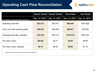 Operating Cash Flow Reconciliation

                                                                   Quarter Ended       Quarter Ended   Year Ended       Year Ended

                                                                   Dec. 31, 2012(1) Dec. 31, 2011(1) Dec. 31, 2012(1) Dec. 31, 2011(1)
(in thousands, except per share amounts)

 Operating cash flow                                                     ($5,127)         $42,077        $80,404         $181,824


 Less: non-cash working capital                                              $39,233      $34,038        $89,971          $19,503


 Operating cash flow, adjusted                                               $34,106      $76,115       $170,375         $201,327


 Per share, basic                                                            ($0.02)       $0.17          $0.28            $0.99


 Per share, basic, adjusted                                                   $0.12        $0.30          $0.60            $1.10

 1.   Includes the results of both continuing and discontinued operations.




                                                                                                                                         20
 