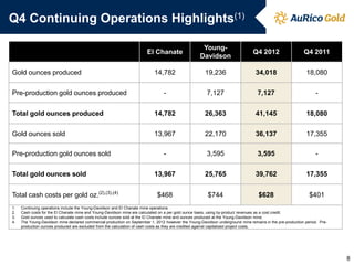 Q4 Continuing Operations Highlights(1)

                                                                                                    Young-
                                                                       El Chanate                                              Q4 2012                    Q4 2011
                                                                                                   Davidson

Gold ounces produced                                                       14,782                     19,236                     34,018                     18,080

Pre-production gold ounces produced                                             -                      7,127                      7,127                          -

Total gold ounces produced                                                 14,782                     26,363                     41,145                     18,080

Gold ounces sold                                                           13,967                     22,170                     36,137                     17,355

Pre-production gold ounces sold                                                 -                      3,595                      3,595                          -

Total gold ounces sold                                                     13,967                     25,765                     39,762                     17,355


Total cash costs per gold oz.(2),(3),(4)                                     $468                      $744                       $628                       $401
1.   Continuing operations include the Young-Davidson and El Chanate mine operations.
2.   Cash costs for the El Chanate mine and Young-Davidson mine are calculated on a per gold ounce basis, using by-product revenues as a cost credit.
3.   Gold ounces used to calculate cash costs include ounces sold at the El Chanate mine and ounces produced at the Young-Davidson mine.
4.   The Young-Davidson mine declared commercial production on September 1, 2012 however the Young-Davidson underground mine remains in the pre-production period. Pre-
     production ounces produced are excluded from the calculation of cash costs as they are credited against capitalized project costs.




                                                                                                                                                                          8
 