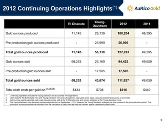 2012 Continuing Operations Highlights(1)

                                                                                                     Young-
                                                                        El Chanate                                                 2012                       2011
                                                                                                    Davidson

 Gold ounces produced                                                       71,145                     29,139                    100,284                     49,395

 Pre-production gold ounces produced                                             -                     26,999                     26,999                          -

 Total gold ounces produced                                                 71,145                     56,138                    127,283                     49,395

 Gold ounces sold                                                           68,253                     26,169                     94,422                     49,659

 Pre-production gold ounces sold                                                 -                     17,505                     17,505                          -

 Total gold ounces sold                                                     68,253                     43,674                    111,927                     49,659

 Total cash costs per gold oz.(2),(3),(4)                                     $434                      $708                       $516                       $449
 1.   Continuing operations include the Young-Davidson and El Chanate mine operations.
 2.   Cash costs for the El Chanate mine and Young-Davidson mine are calculated on a per gold ounce basis, using by-product revenues as a cost credit.
 3.   Gold ounces used to calculate cash costs include ounces sold at the El Chanate mine and ounces produced at the Young-Davidson mine.
 4.   The Young-Davidson mine declared commercial production on September 1, 2012 however the Young-Davidson underground mine remains in the pre-production period. Pre-
      production ounces produced are excluded from the calculation of cash costs as they are credited against capitalized project costs.




                                                                                                                                                                           9
 