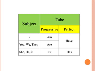 Simple Progressive Perfect Progressive and Perfect Tenses Explained | PPTX