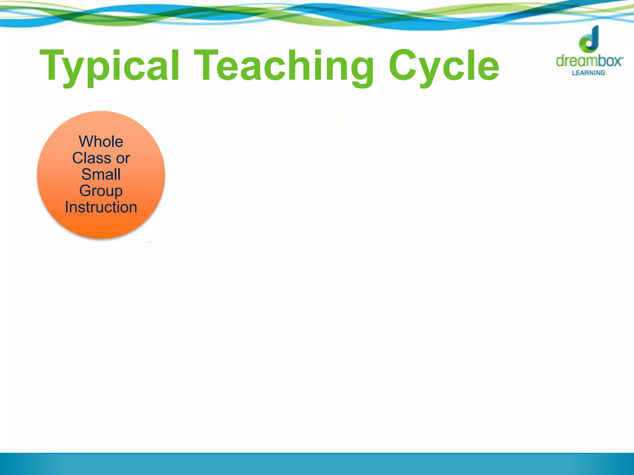 Typical Teaching Cycle
Whole
Class or
Small
Group
Instruction
Guided
Practice
Whole
Class
Assessment
Use Data
Formatively
to Plan
Use Data
Summatively
 