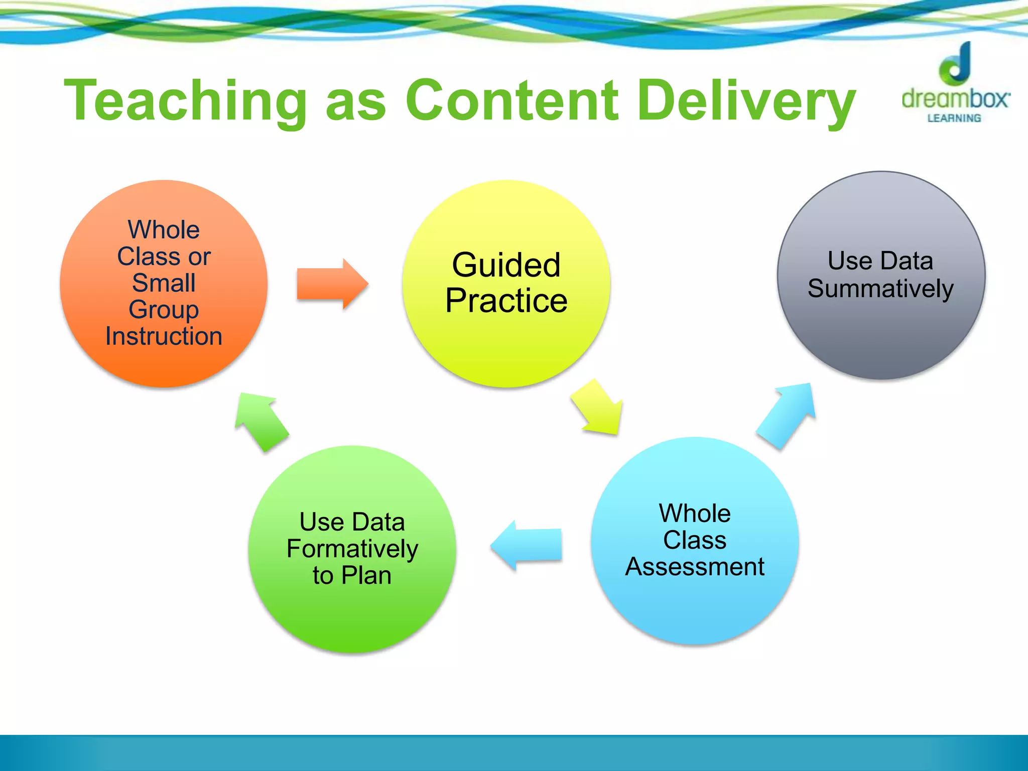 Teaching as Content Delivery
Whole
Class or
Small
Group
Instruction
Guided
Practice
Whole
Class
Assessment
Use Data
Formatively
to Plan
Use Data
Summatively
 