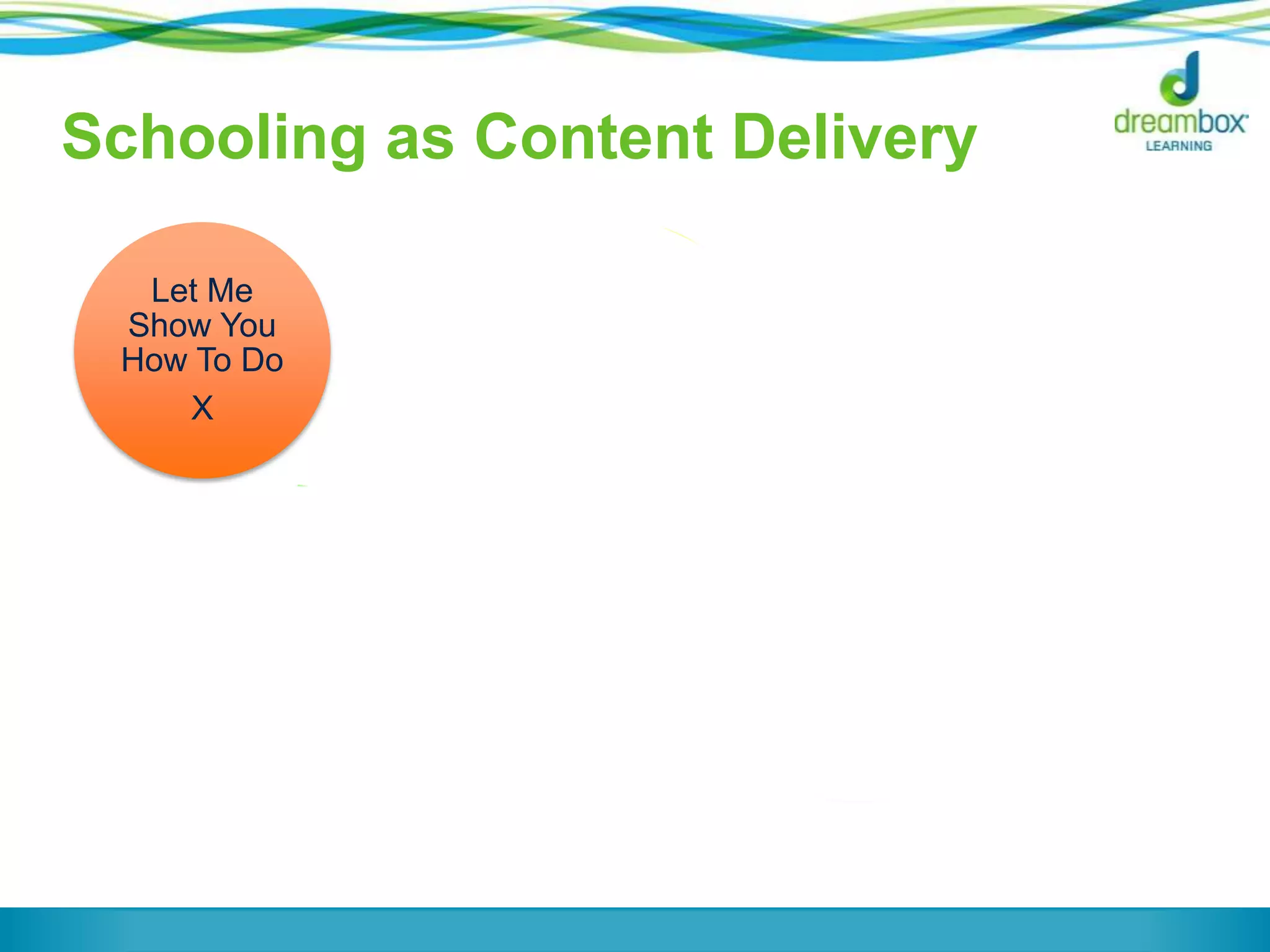 Let Me
Show You
How To Do
X
Now You
Go Do
X
Can You
Independently
Do
X?
Maybe You
Need to Be
Shown X
Again
You Know
X
Schooling as Content Delivery
 